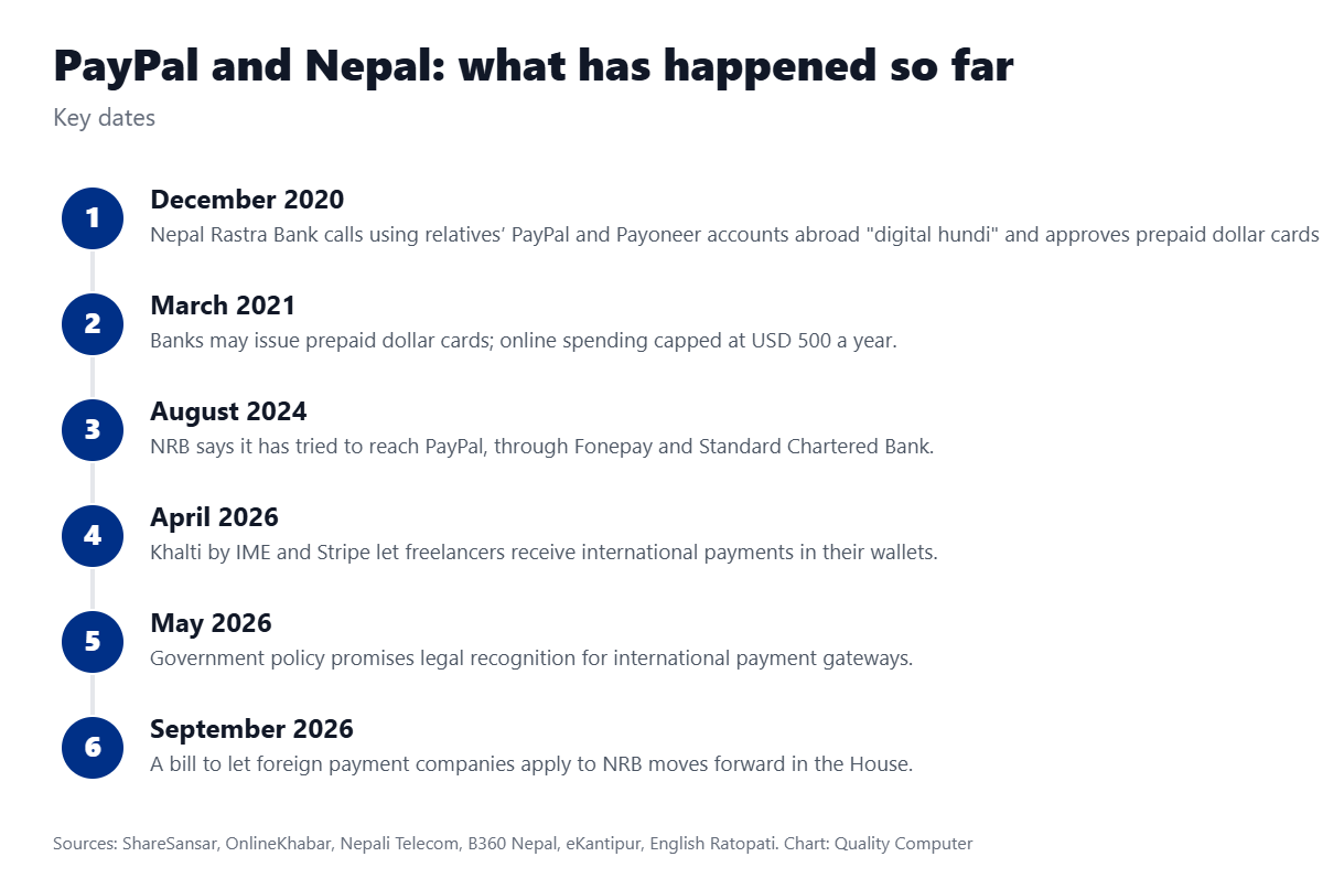 PayPal and Nepal timeline: digital hundi warning in 2020, dollar cards in 2021, NRB reaching out to PayPal in 2024, Khalti and Stripe in April 2026, payment gateway policy in May 2026, bill in September 2026