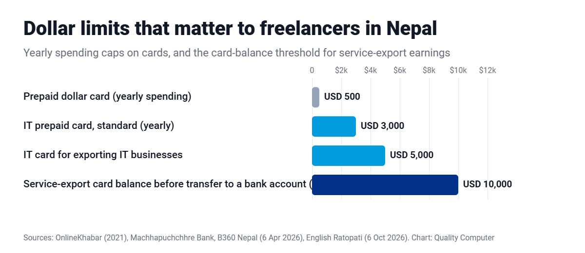 Dollar limits in Nepal: prepaid dollar card USD 500 a year, IT card USD 3,000, exporting IT businesses USD 5,000, service-export card balance USD 10,000