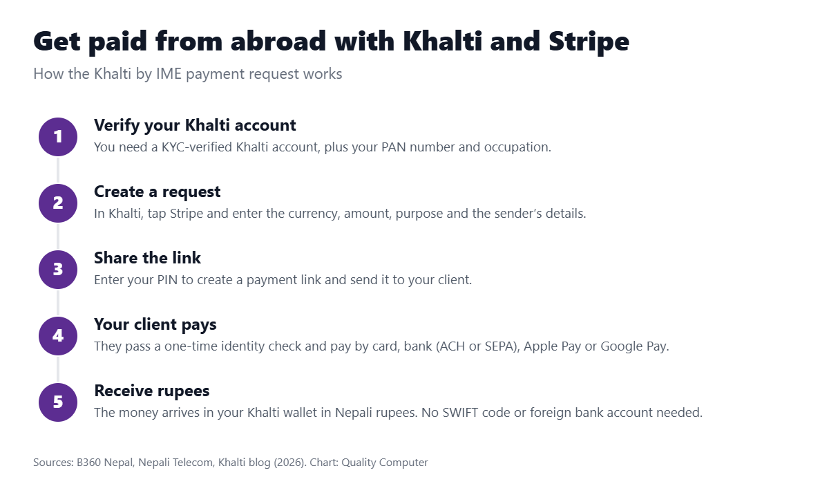 How to receive international payments in Khalti with Stripe: verify your account, create a request, share the link, your client pays, receive rupees