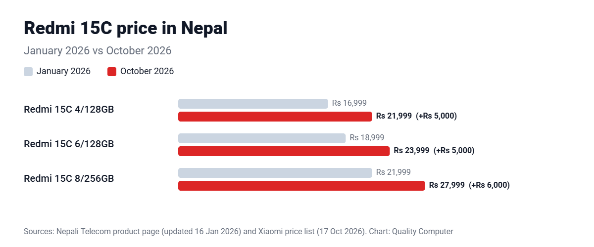 Redmi 15C price in Nepal: 4/128GB Rs 16,999 in January 2026 to Rs 21,999 in October 2026