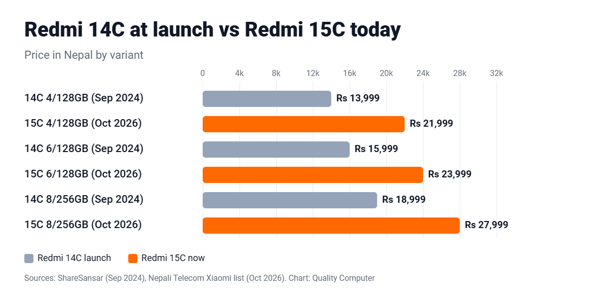 Redmi 14C launch price Rs 13,999 to Rs 18,999 vs Redmi 15C now Rs 21,999 to Rs 27,999