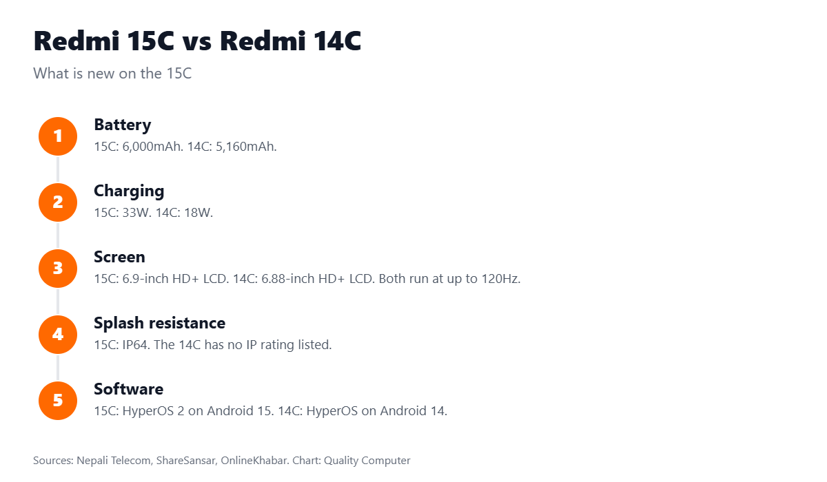 Redmi 15C vs 14C: 6,000 vs 5,160mAh battery, 33W vs 18W charging, IP64, Android 15 vs 14