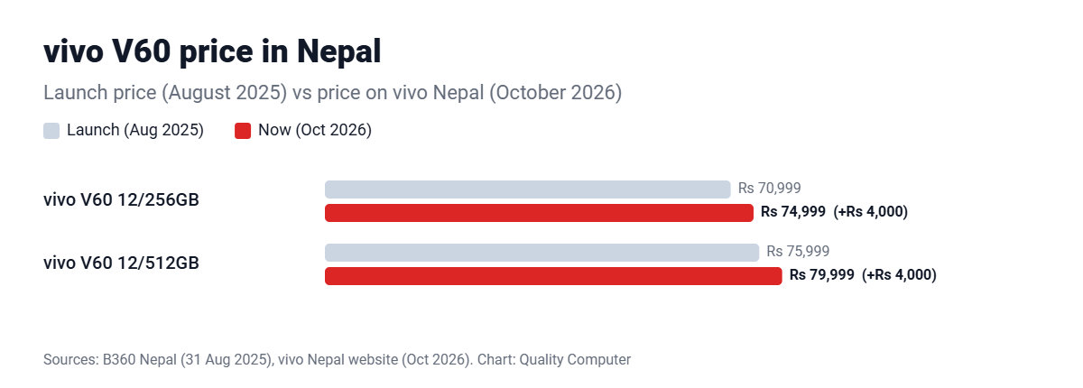 vivo V60 price in Nepal: Rs 70,999 at launch, Rs 74,999 now for 12GB/256GB