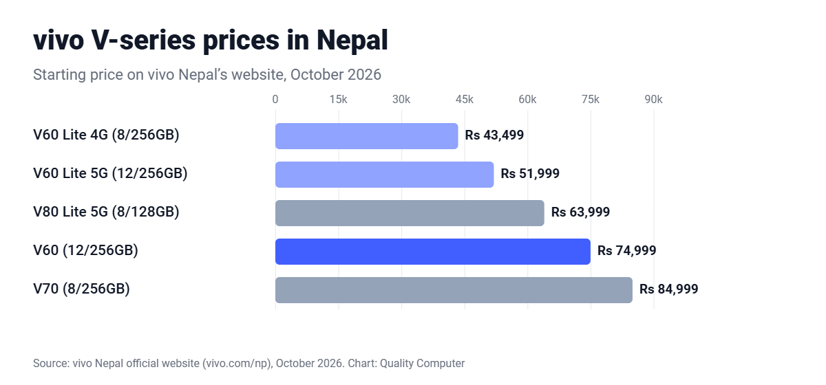 vivo V-series prices in Nepal: V60 Lite 4G Rs 43,499, V60 Lite 5G Rs 51,999, V80 Lite 5G Rs 63,999, V60 Rs 74,999, V70 Rs 84,999