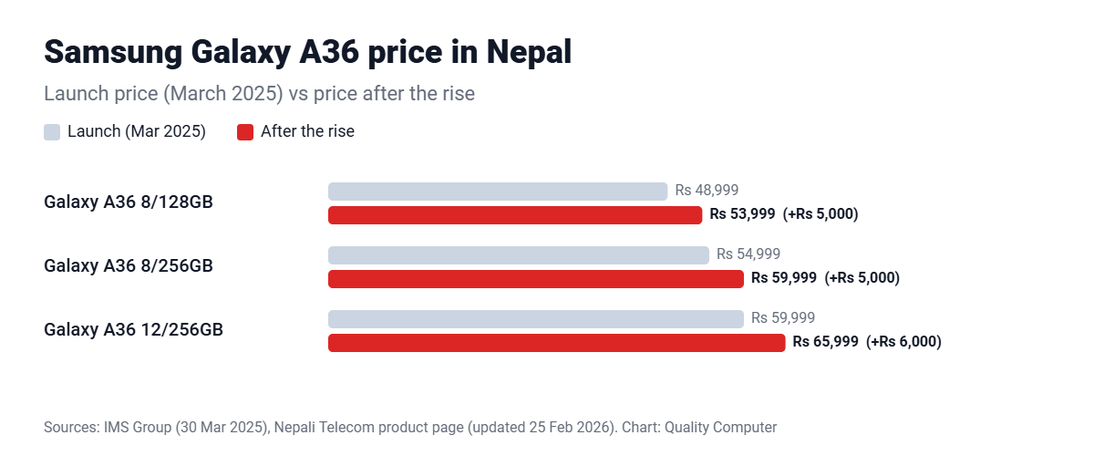 Samsung Galaxy A36 price in Nepal: 8/128GB Rs 48,999 at launch, Rs 53,999 after the price rise