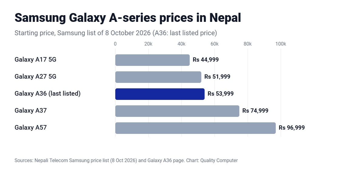 Samsung Galaxy A prices in Nepal: A17 5G Rs 44,999, A27 5G Rs 51,999, A36 Rs 53,999, A37 Rs 74,999, A57 Rs 96,999