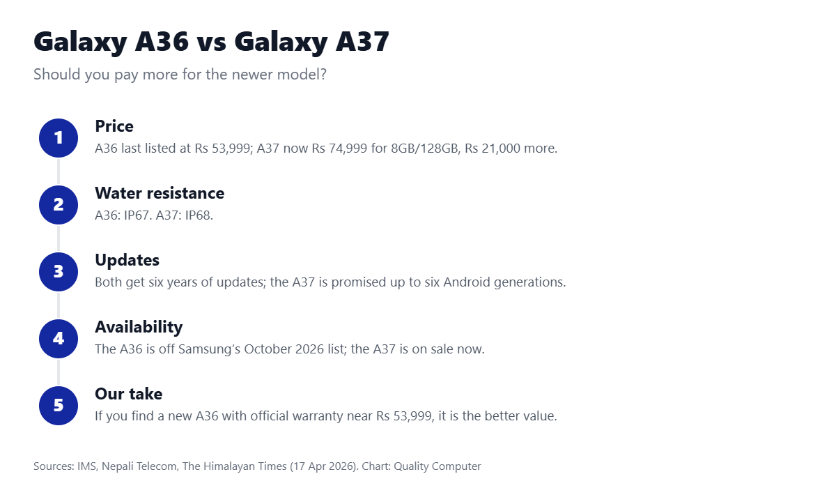 Galaxy A36 vs A37: A37 costs Rs 21,000 more, IP68 vs IP67, six OS generations and six years of security updates