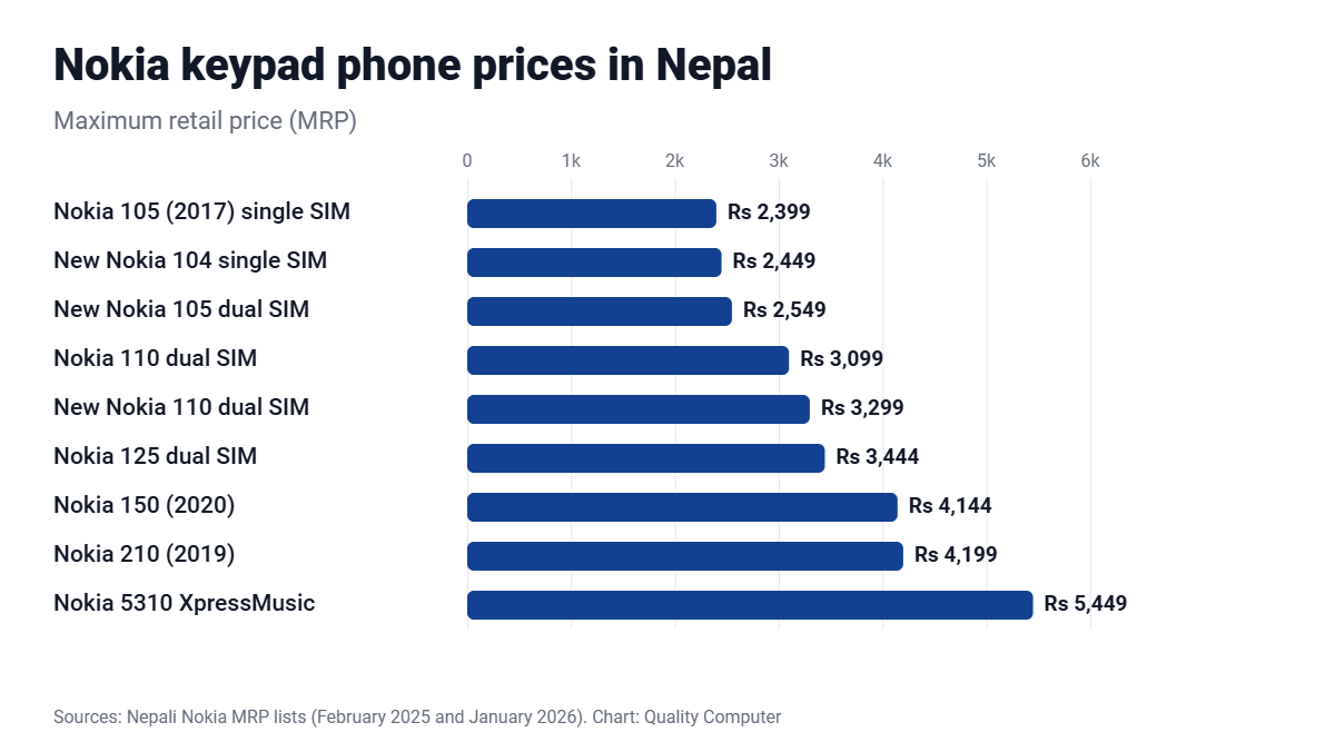 Nokia keypad phone prices in Nepal: Nokia 105 Rs 2,399, Nokia 110 Rs 3,099, Nokia 125 Rs 3,444, Nokia 150 Rs 4,144, Nokia 5310 Rs 5,449