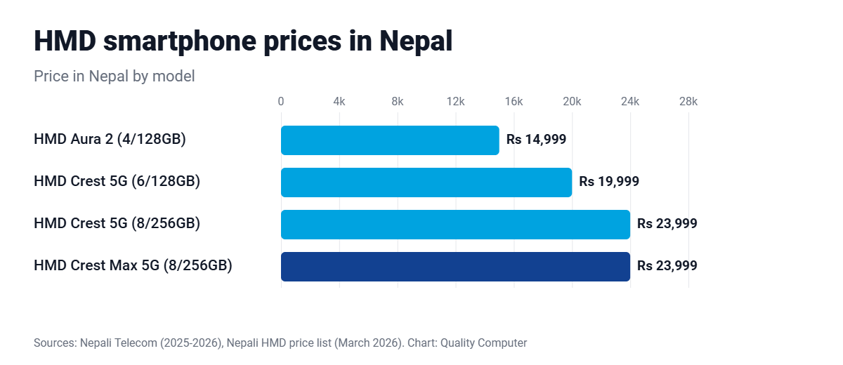 HMD smartphone prices in Nepal: Aura 2 Rs 14,999, Crest 5G Rs 19,999, Crest 5G 8/256GB Rs 23,999, Crest Max 5G Rs 23,999