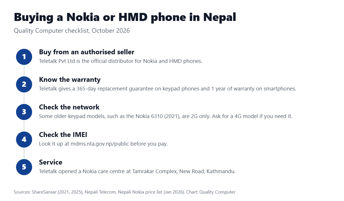 Buying a Nokia or HMD phone in Nepal: buy from Teletalk dealers, keypad phones get 365-day replacement, smartphones 1-year warranty, check 4G support, check the IMEI