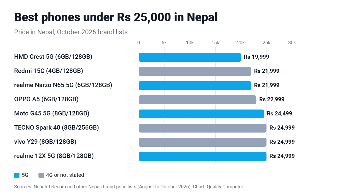 Best phones under Rs 25,000 in Nepal: HMD Crest 5G Rs 19,999, Redmi 15C Rs 21,999, realme Narzo N65 5G Rs 21,999, OPPO A5 Rs 22,999, Moto G45 5G Rs 24,499, TECNO Spark 40 Rs 24,999