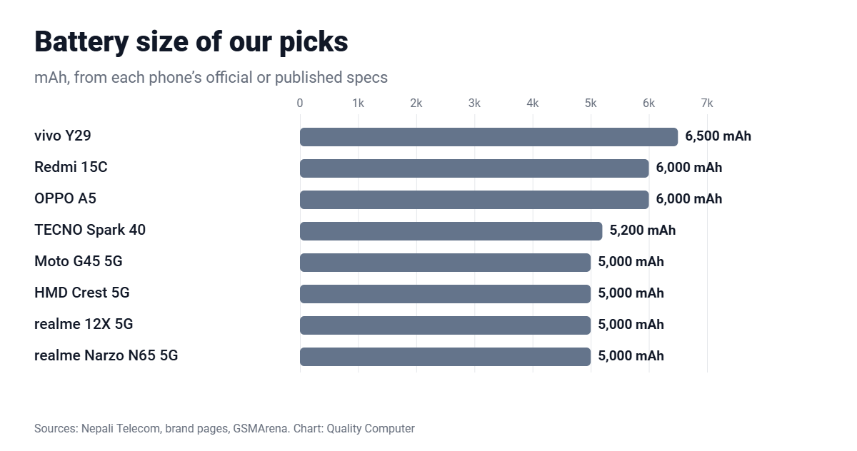 Battery size of phones under Rs 25,000: vivo Y29 6,500mAh, Redmi 15C 6,000mAh, OPPO A5 6,000mAh, TECNO Spark 40 5,200mAh