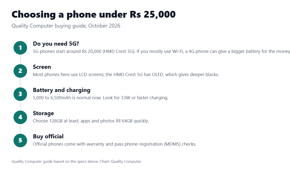Choosing a phone under Rs 25,000: decide on 5G, check the screen type, look at the battery and charging, prefer 128GB or more, buy official