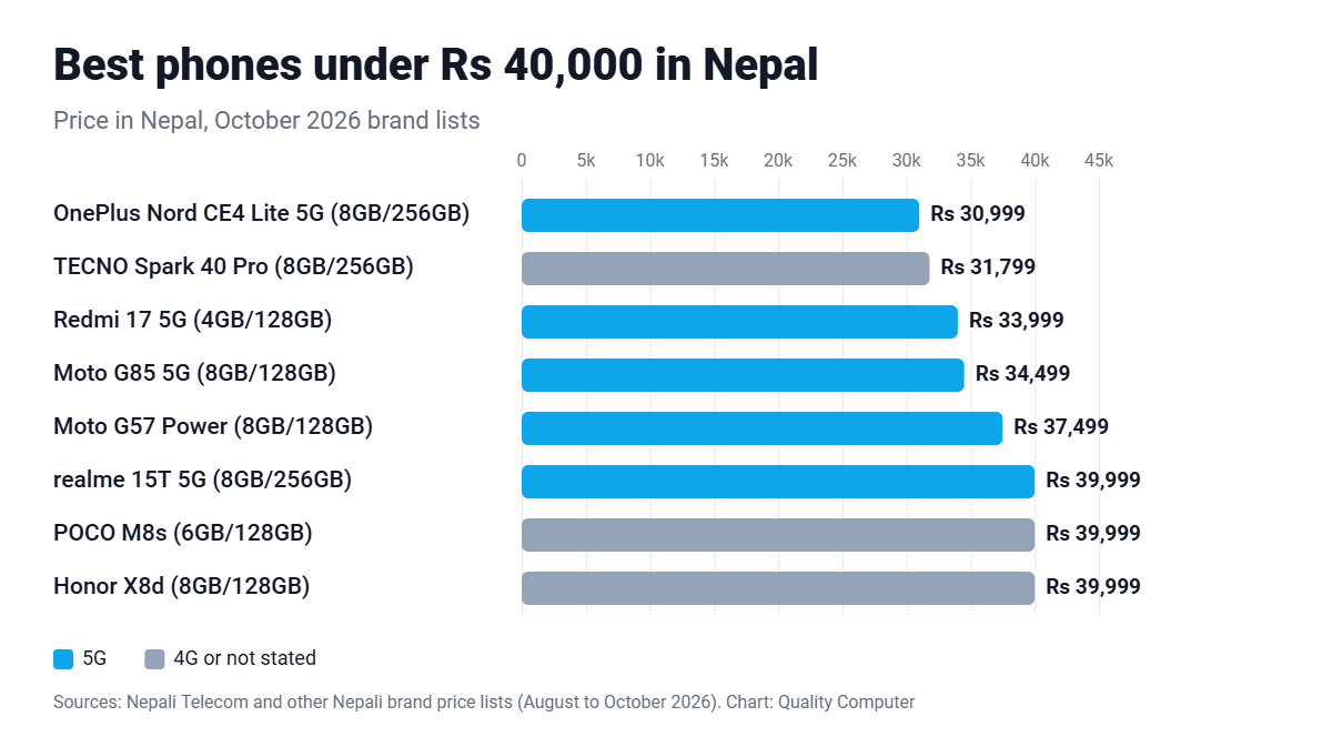 Best phones under Rs 40,000 in Nepal: OnePlus Nord CE4 Lite 5G Rs 30,999, TECNO Spark 40 Pro Rs 31,799, Redmi 17 5G Rs 33,999, Moto G85 5G Rs 34,499, realme 15T 5G Rs 39,999, POCO M8s Rs 39,999, Honor X8d Rs 39,999