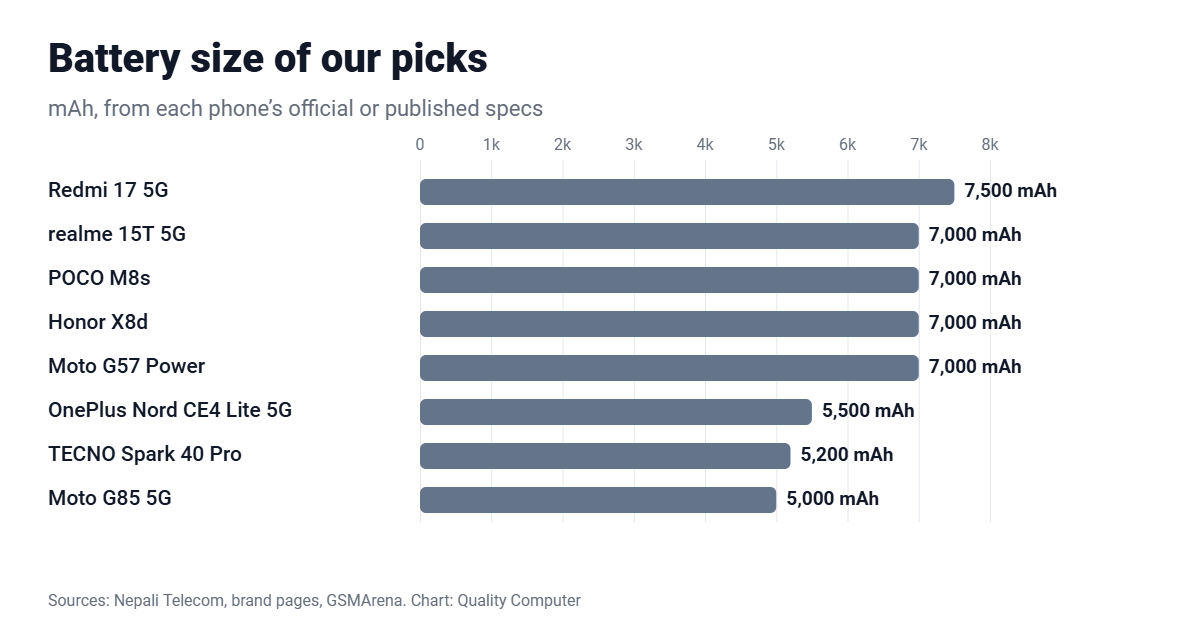 Battery size of phones under Rs 40,000: Redmi 17 5G 7,500mAh, realme 15T 7,000mAh, POCO M8s 7,000mAh, Honor X8d 7,000mAh