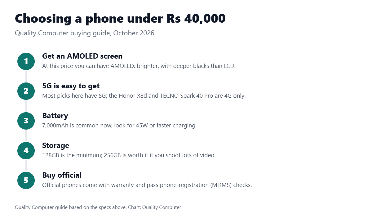 Choosing a phone under Rs 40,000: get an AMOLED screen, 5G, at least 128GB, big battery and fast charging, buy official