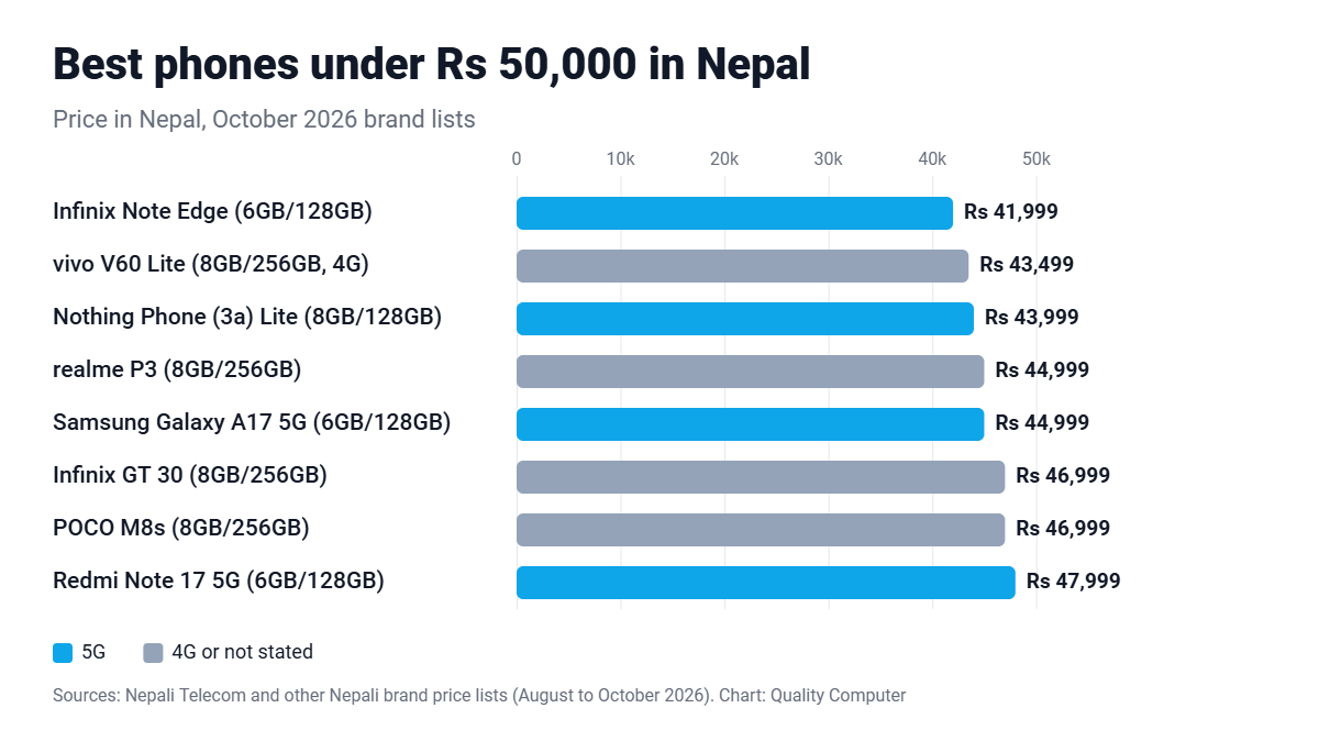 Best phones under Rs 50,000 in Nepal: Infinix Note Edge Rs 41,999, vivo V60 Lite Rs 43,499, Nothing Phone (3a) Lite Rs 43,999, Samsung Galaxy A17 5G Rs 44,999, realme P3 Rs 44,999, Infinix GT 30 Rs 46,999, POCO M8s Rs 46,999, Redmi Note 17 5G Rs 47,999