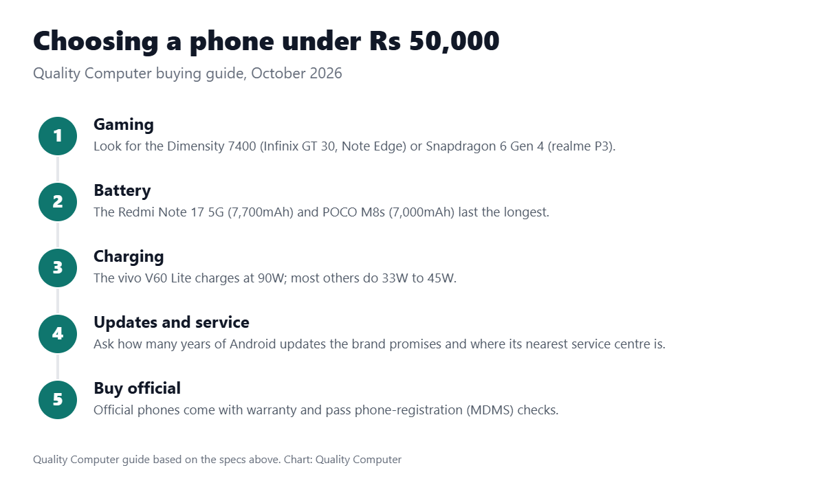 Choosing a phone under Rs 50,000: pick for gaming, battery, camera or software updates; check 5G and storage; buy official