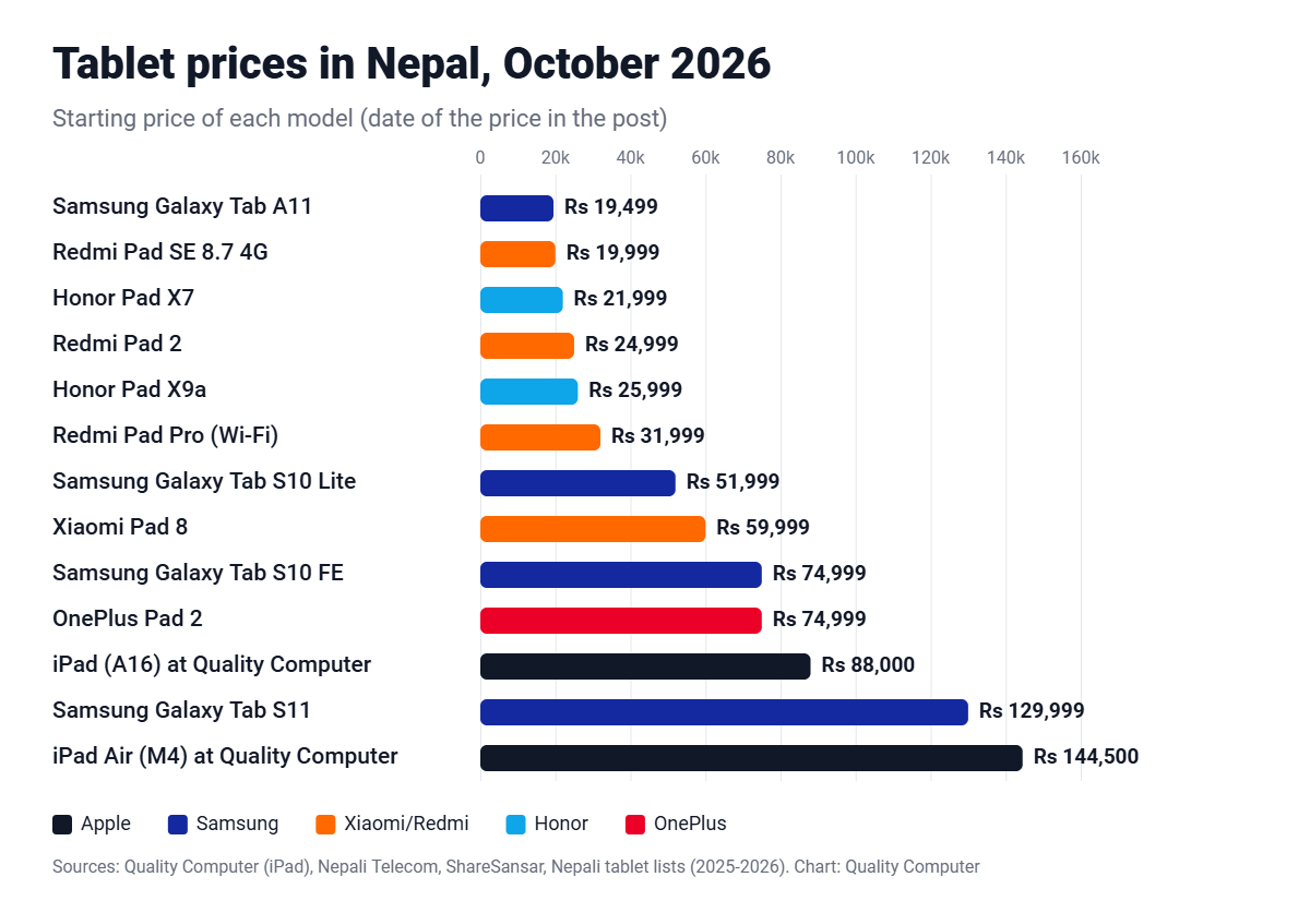 Tablet prices in Nepal: Galaxy Tab A11 Rs 19,499, Redmi Pad SE 8.7 Rs 19,999, Redmi Pad 2 Rs 24,999, Xiaomi Pad 8 Rs 59,999, Galaxy Tab S10 FE Rs 74,999, iPad A16 Rs 88,000, iPad Air M4 Rs 144,500