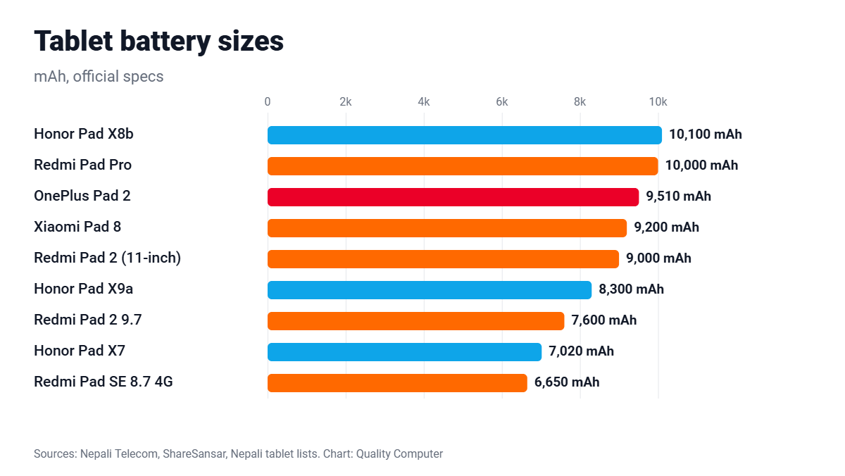 Tablet battery sizes: Honor Pad X8b 10,100mAh, Redmi Pad Pro 10,000mAh, OnePlus Pad 2 9,510mAh, Xiaomi Pad 8 9,200mAh, Redmi Pad 2 9,000mAh