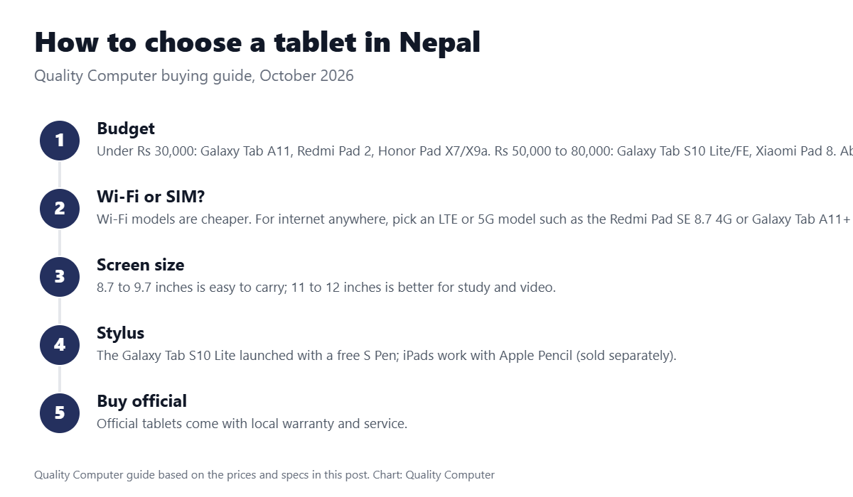 How to choose a tablet in Nepal: set your budget, Wi-Fi or SIM, screen size, stylus, buy official