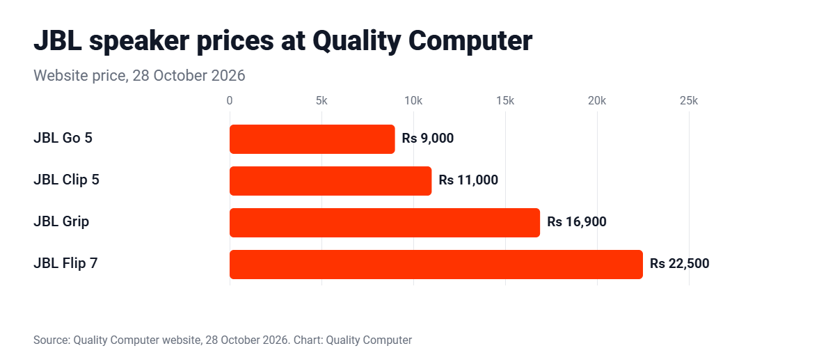 JBL speaker prices at Quality Computer: Go 5 Rs 9,000, Clip 5 Rs 11,000, Grip Rs 16,900, Flip 7 Rs 22,500