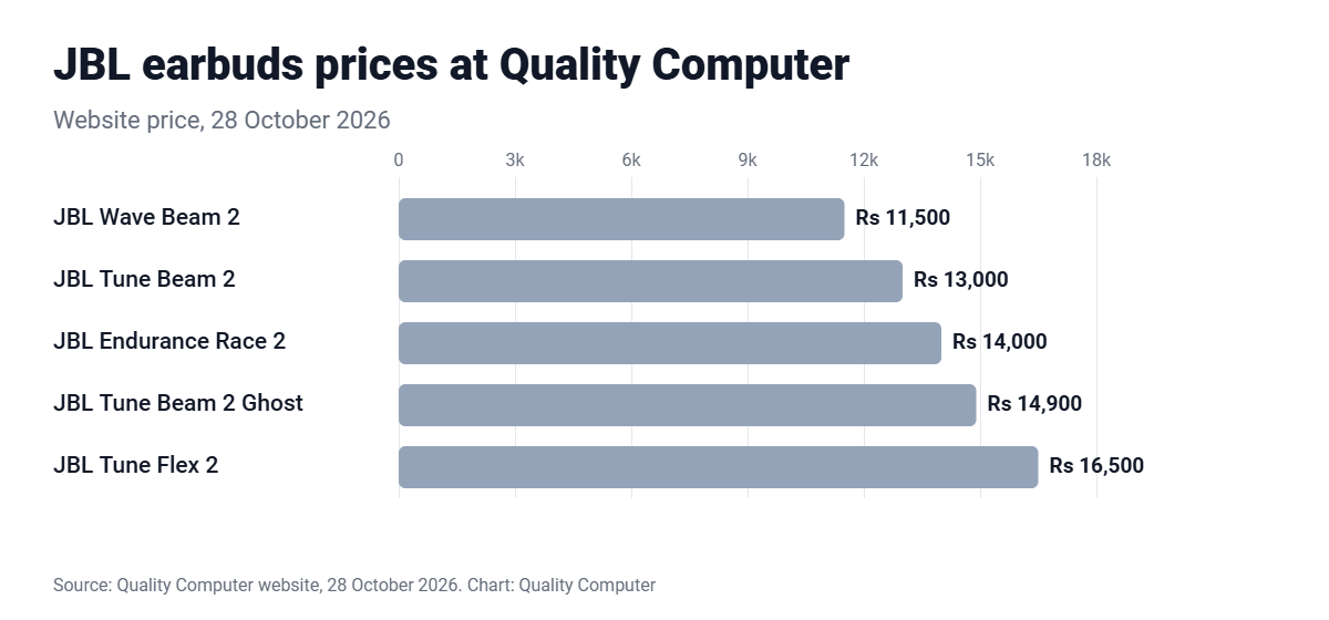 JBL earbuds prices at Quality Computer: Wave Beam 2 Rs 11,500, Tune Beam 2 Rs 13,000, Endurance Race 2 Rs 14,000, Tune Beam 2 Ghost Rs 14,900, Tune Flex 2 Rs 16,500