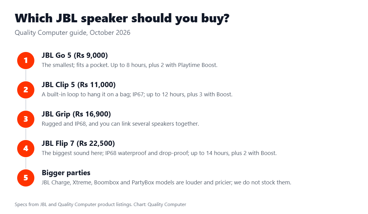 Which JBL speaker to buy: Go 5 for pockets, Clip 5 to hang on a bag, Grip for rough use, Flip 7 for the best sound, PartyBox for parties