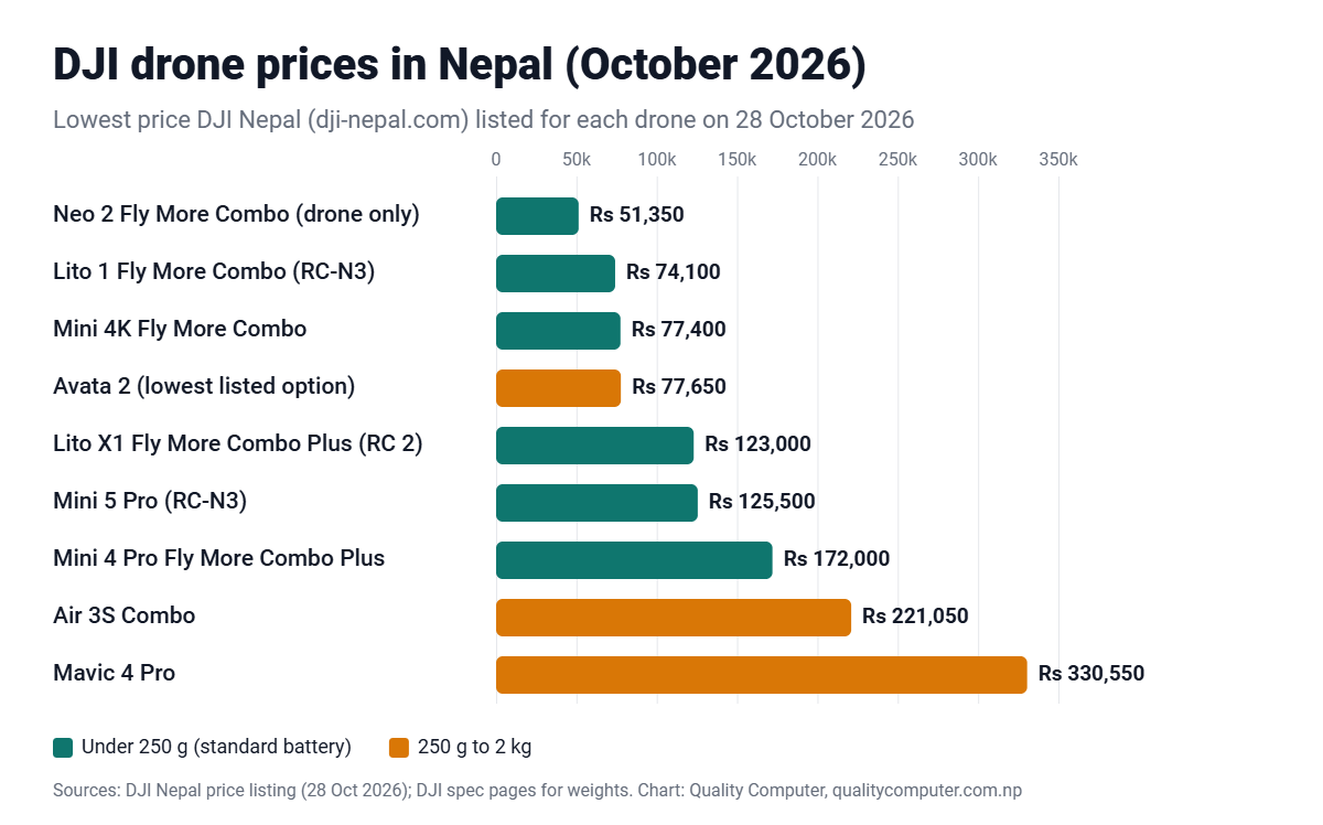 DJI drone prices in Nepal, October 2026: Neo 2 Rs 51,350, Lito 1 Rs 74,100, Mini 4K Rs 77,400, Avata 2 from Rs 77,650, Lito X1 Rs 123,000, Mini 5 Pro from Rs 125,500, Mini 4 Pro Rs 172,000, Air 3S from Rs 221,050, Mavic 4 Pro from Rs 330,550