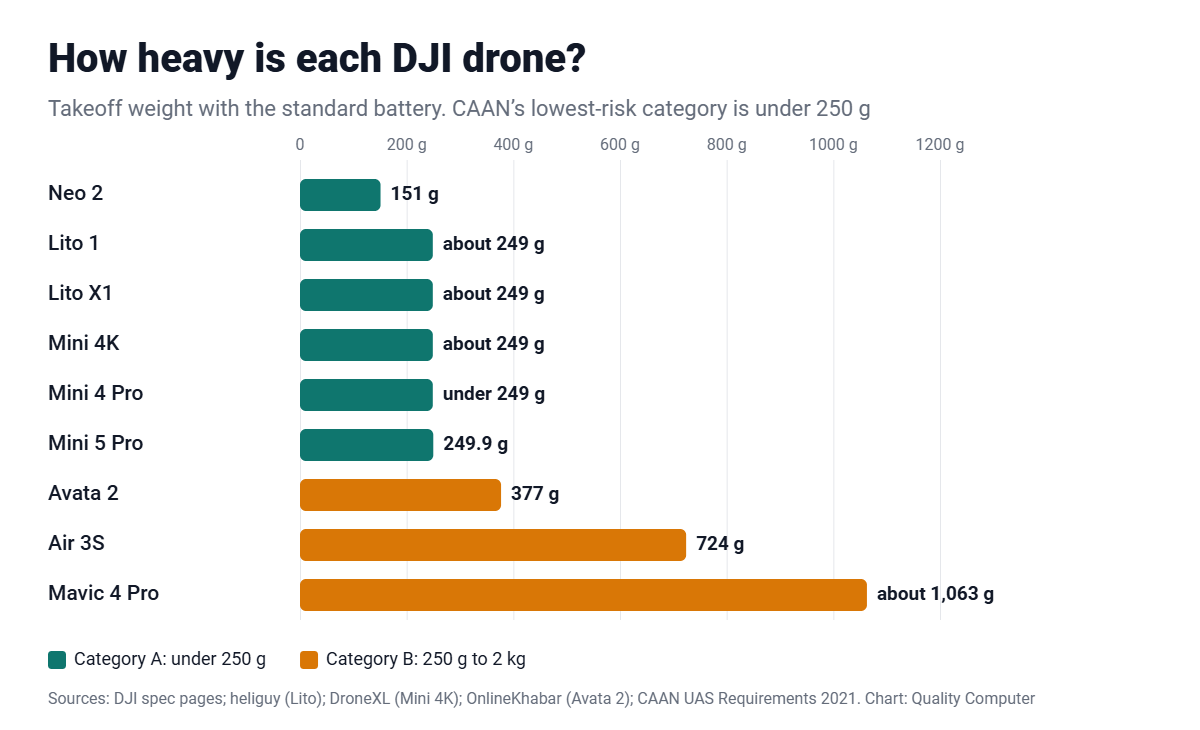 DJI drone takeoff weights: Neo 2 151 g, Lito 1 and Mini 4K about 249 g, Mini 4 Pro under 249 g, Mini 5 Pro 249.9 g, Avata 2 377 g, Air 3S 724 g, Mavic 4 Pro about 1,063 g