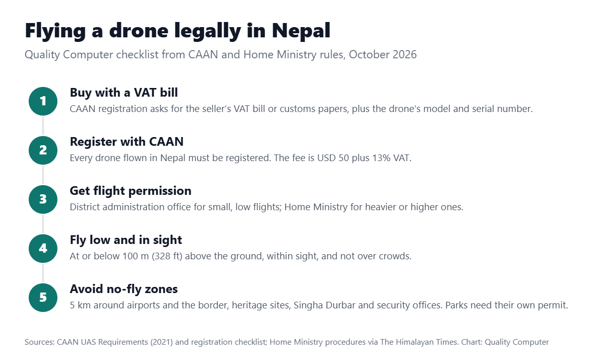 Flying a drone legally in Nepal: buy with a VAT bill, register with CAAN for USD 50 plus 13% VAT, get flight permission, fly at or below 100 m in sight, stay out of no-fly zones