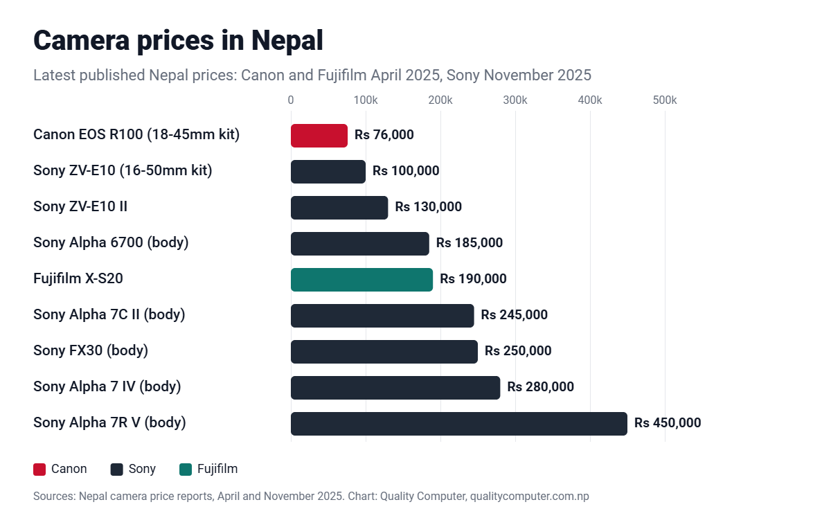 Camera prices in Nepal: Canon EOS R100 kit Rs 76,000, Sony ZV-E10 kit Rs 100,000, ZV-E10 II Rs 130,000, Alpha 6700 Rs 185,000, Fujifilm X-S20 Rs 190,000, Sony a7C II Rs 245,000, FX30 Rs 250,000, a7 IV Rs 280,000, a7R V Rs 450,000
