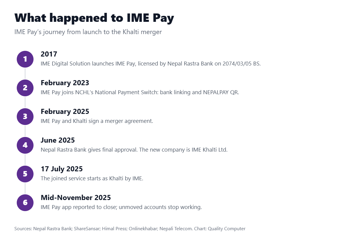 IME Pay timeline: launched 2017, joined the National Payment Switch in 2023, merger MoU with Khalti in February 2025, NRB final approval June 2025, Khalti by IME from 17 July 2025, IME Pay app closing mid-November 2025