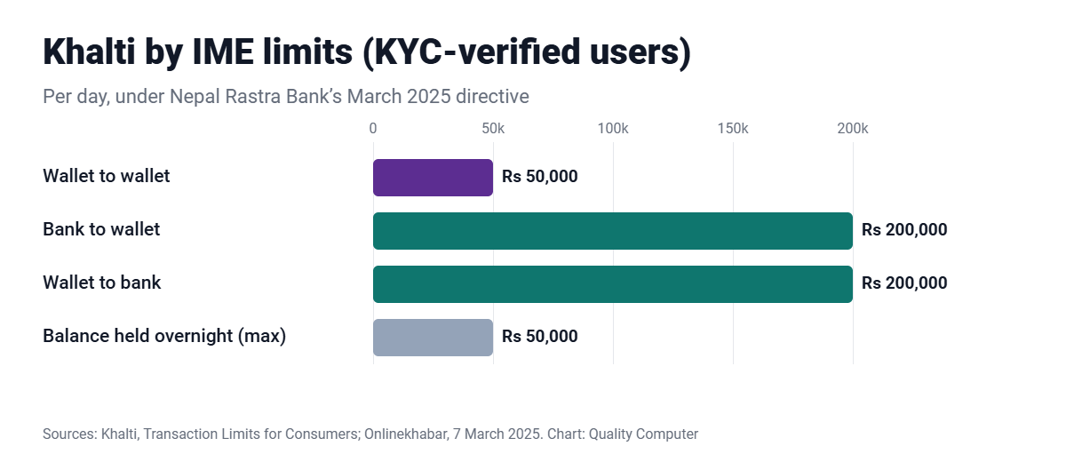 Khalti by IME limits for KYC-verified users: wallet to wallet Rs 50,000 a day, bank to wallet Rs 200,000 a day, wallet to bank Rs 200,000 a day, wallet balance Rs 50,000 overnight