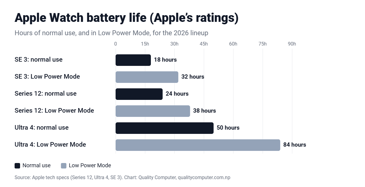 Apple Watch battery life: SE 3 up to 18 hours, Series 12 up to 24 hours, Ultra 4 up to 50 hours of normal use; Low Power Mode SE 3 32 hours, Series 12 38 hours, Ultra 4 84 hours