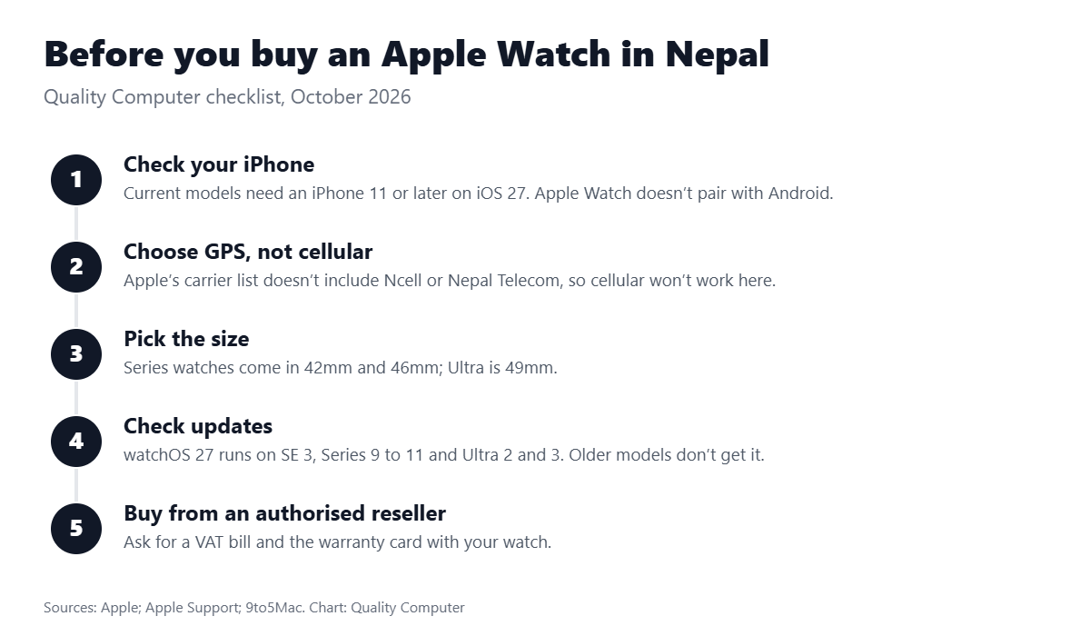 Before you buy an Apple Watch in Nepal: check your iPhone, choose GPS, pick the size, check watchOS support, buy from an authorised reseller