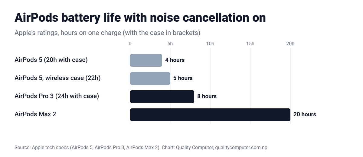 AirPods battery life: AirPods 5 up to 4 hours with noise cancellation, AirPods 5 wireless case model up to 5 hours, AirPods Pro 3 up to 8 hours, AirPods Max 2 up to 20 hours