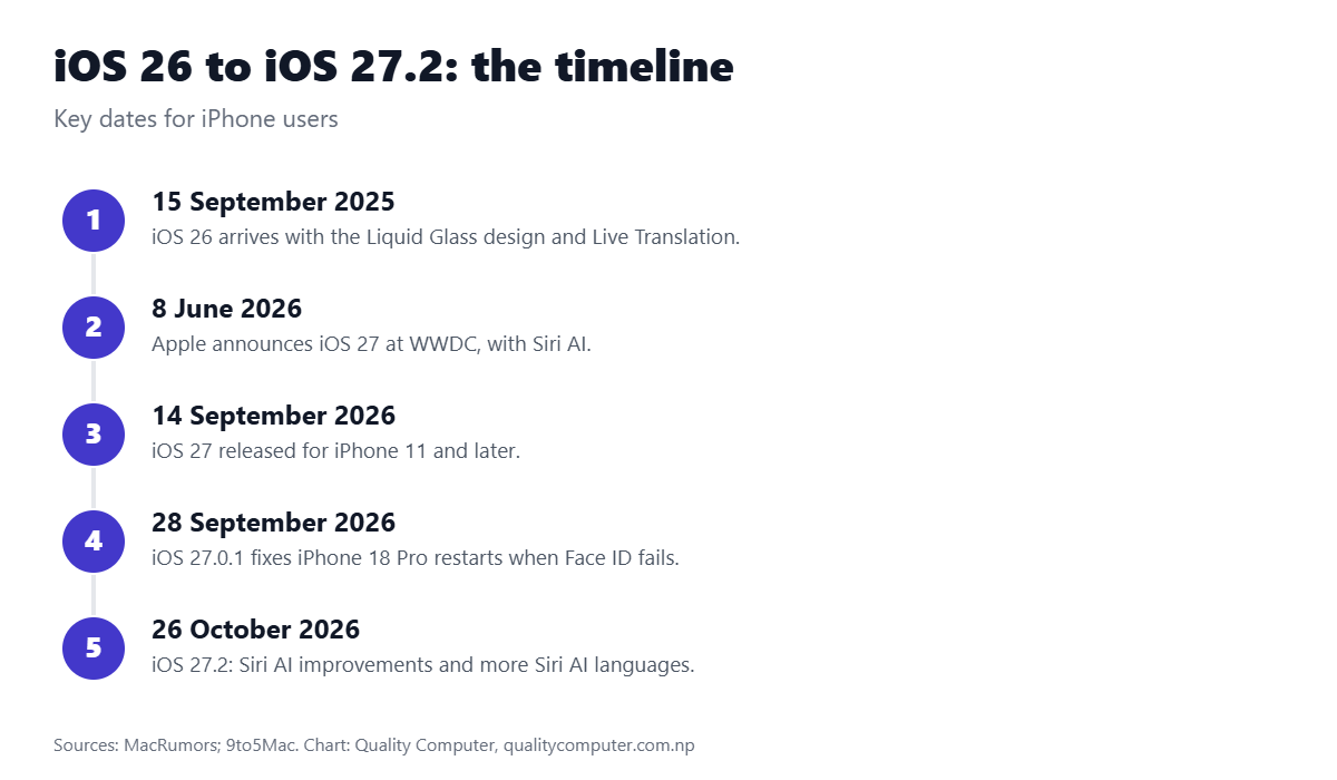 iOS timeline: iOS 26 released 15 September 2025, iOS 27 announced 8 June 2026, released 14 September 2026, iOS 27.0.1 on 28 September, iOS 27.2 on 26 October 2026