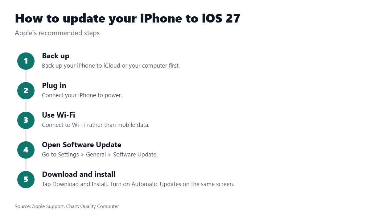 How to update to iOS 27: back up, plug in, connect to Wi-Fi, open Settings General Software Update, tap Download and Install