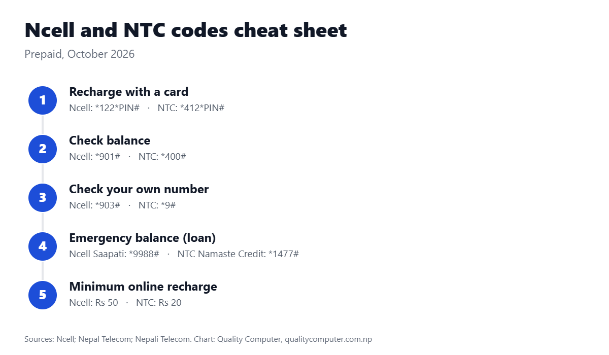 Ncell and NTC codes: recharge Ncell *122*PIN#, NTC *412*PIN#; balance Ncell *901#, NTC *400#; own number Ncell *903#, NTC *9#; loan Ncell *9988#, NTC *1477#; online minimum Ncell Rs 50, NTC Rs 20
