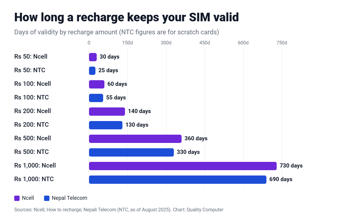 Recharge validity: Rs 50 gives 30 days on Ncell and 25 days on NTC card; Rs 100 gives 60 and 55 days; Rs 200 gives 140 and 130 days; Rs 500 gives 360 and 330 days; Rs 1,000 gives 730 and 690 days