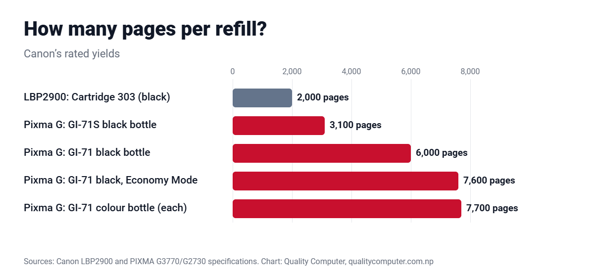 Pages per refill: Canon Cartridge 303 for LBP2900 about 2,000 pages; Canon GI-71S black bottle 3,100 pages; GI-71 black bottle 6,000 pages (7,600 in Economy Mode); GI-71 colour bottles 7,700 pages