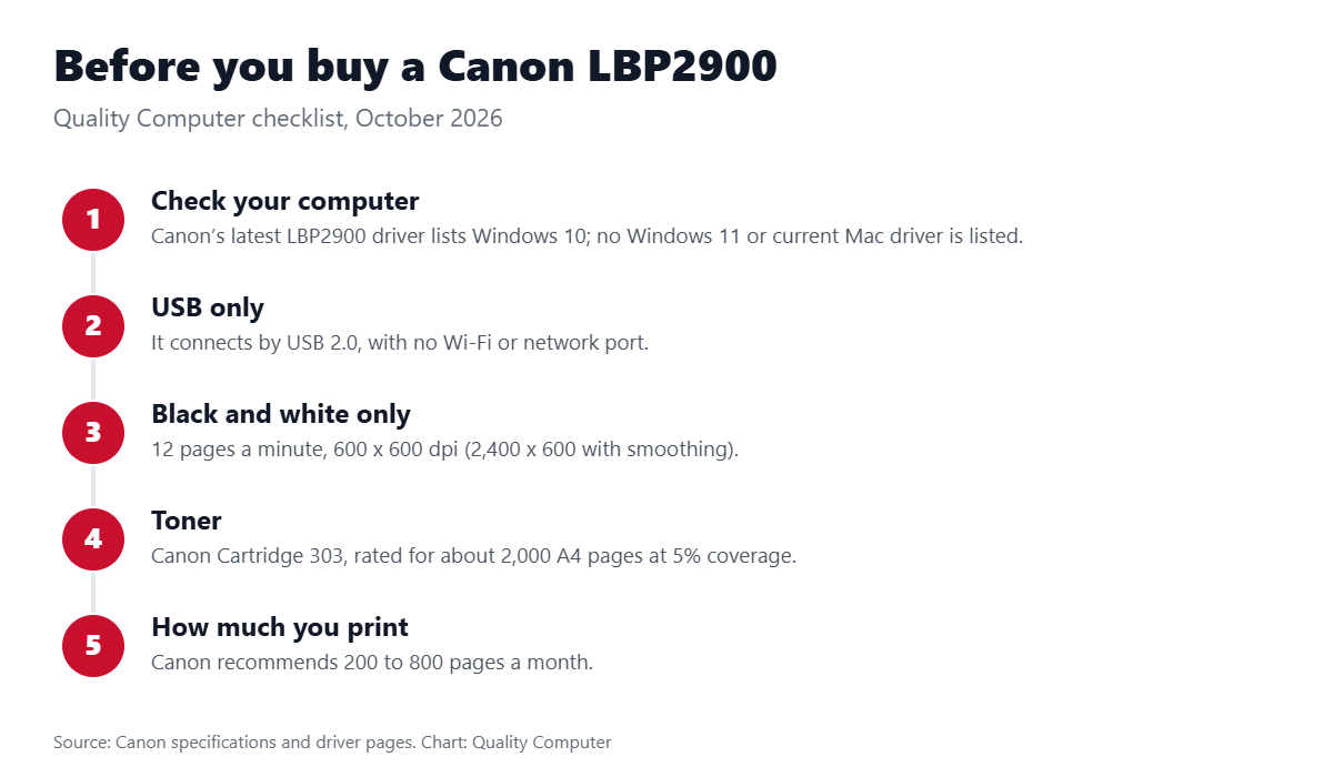 Before you buy a Canon LBP2900: check your computer’s operating system, it is USB only, it prints black only, plan for Cartridge 303 at about 2,000 pages, and it suits 200 to 800 pages a month