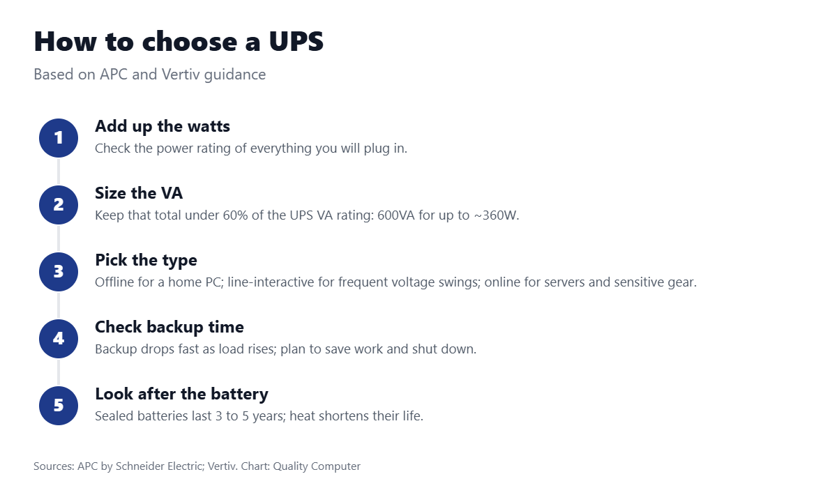 How to choose a UPS: add up the watts, multiply to get VA, pick the type, check backup time, and look after the battery