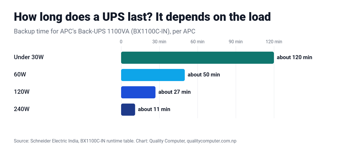 UPS backup time falls as load rises: APC 1100VA UPS runs about 120 minutes at 30W, 50 minutes at 60W, 27 minutes at 120W and 11 minutes at 240W