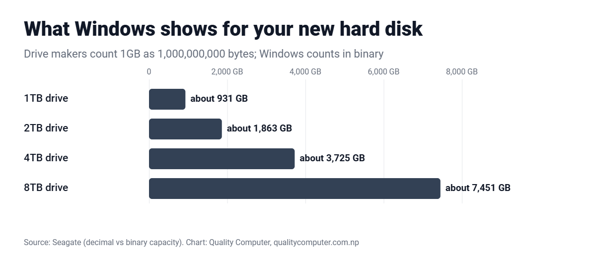 Why drives show less space in Windows: a 1TB drive shows about 931GB, 2TB about 1,863GB, 4TB about 3,725GB and 8TB about 7,451GB