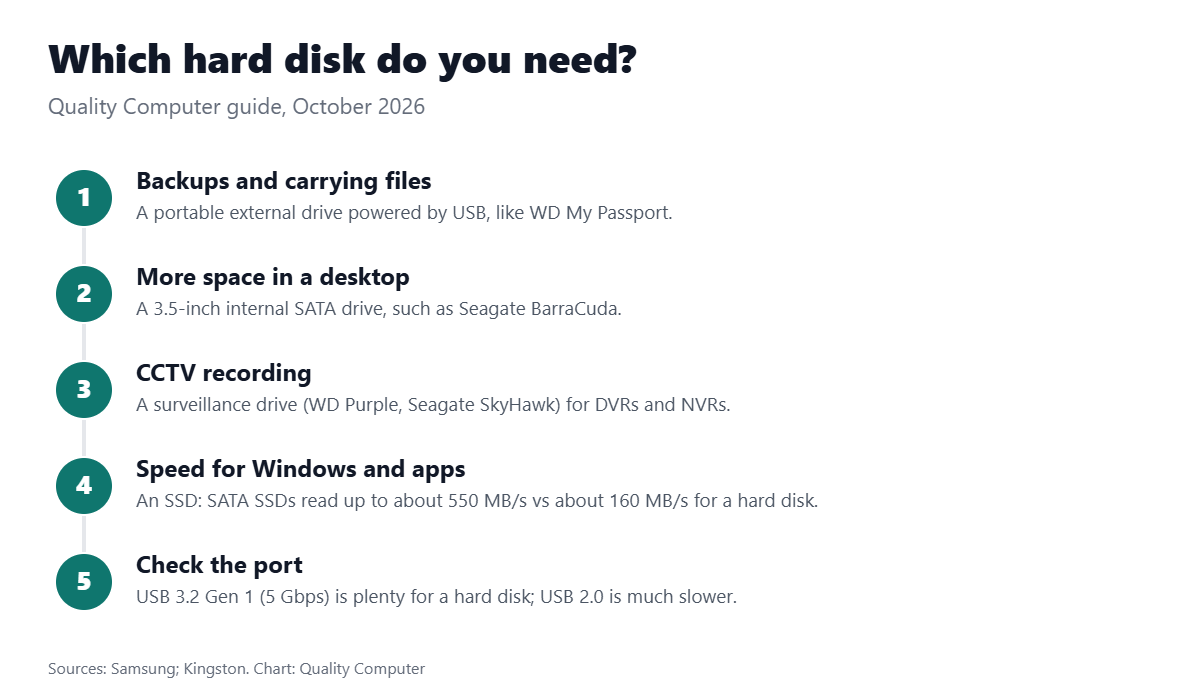 Which hard disk to buy: portable for backup, internal for desktops, surveillance for CCTV, SSD for speed, and check the USB port