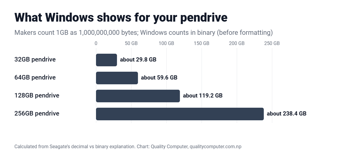 What Windows shows for a pendrive: 32GB shows about 29.8GB, 64GB about 59.6GB, 128GB about 119.2GB, 256GB about 238.4GB