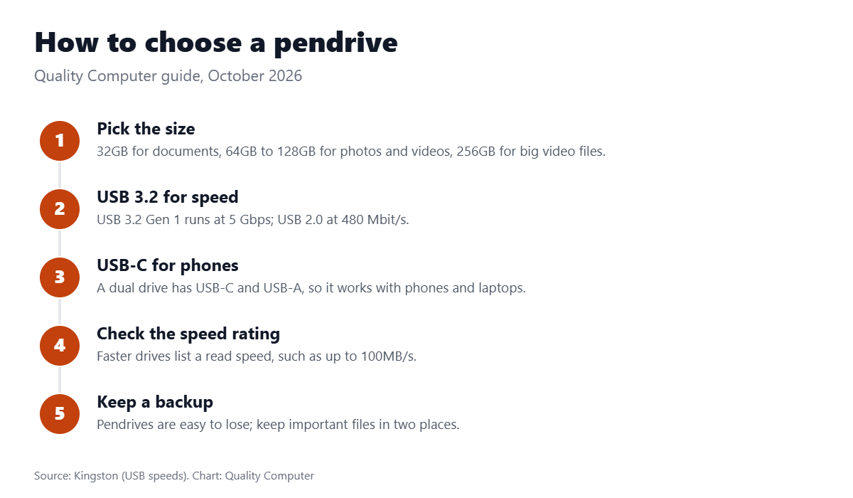 How to choose a pendrive: pick the size, choose USB 3.2 for speed, USB-C dual drive for phones, check the brand, and keep a backup