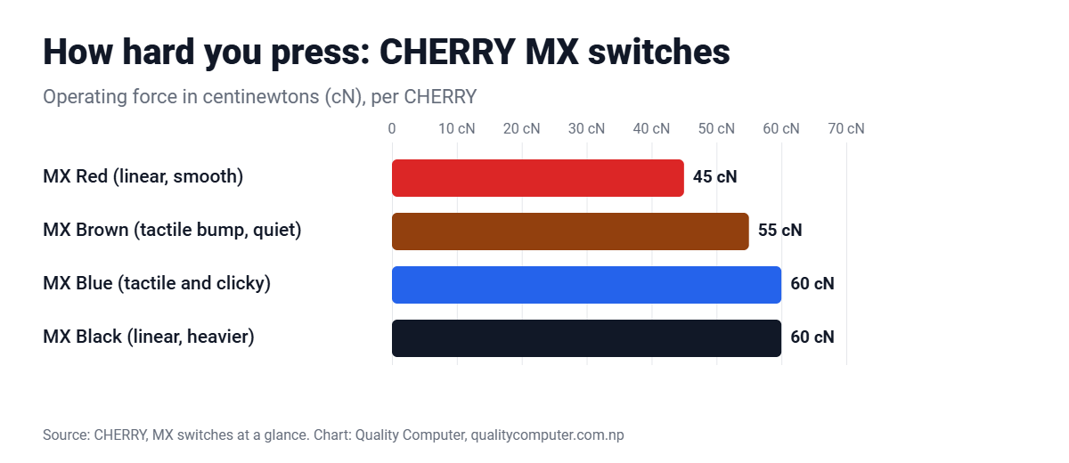 CHERRY MX switch force: Red (linear) 45 cN, Brown (tactile) 55 cN, Blue (clicky) 60 cN, Black (linear) about 60 cN